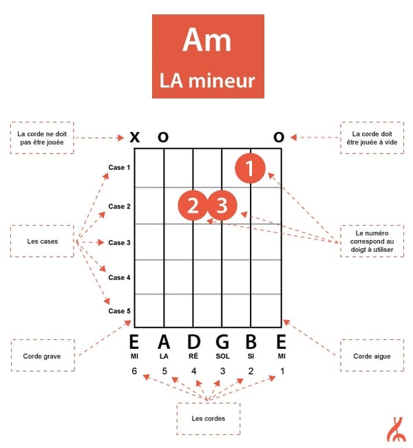Les accords majeurs ouverts La, Mi et Ré (Cours de Guitare débutant) 